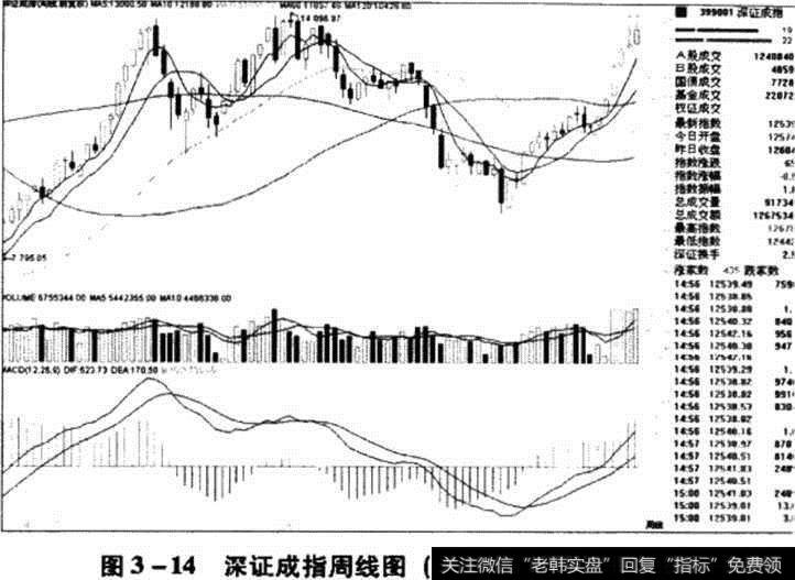 <a href='//m.sasasearch.com/zqdsh/227227.html'>深证成指</a>周线图