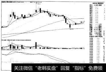 <a href='//m.sasasearch.com/ggnews/189241.html'>维维股份</a>周线图