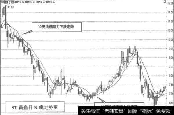 10天平均线操作的要点有哪些?