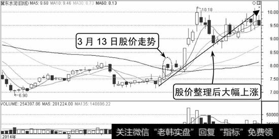 冀东水泥K线走势图