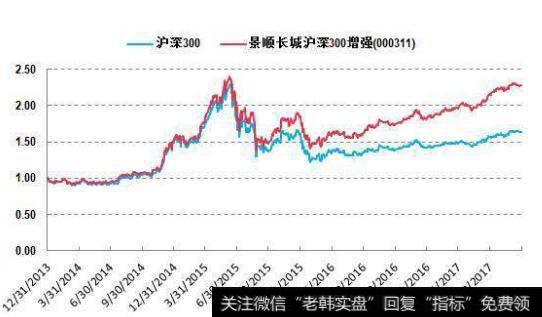 基金投资入门必备的沪深300指数基金该怎么买？