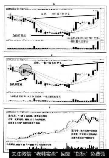 落底反弹穿头技术面最佳的个股，进可攻，退可守。