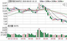 三聚环保：融资净偿还247.78万元，融资余额14.9亿元（05-31）