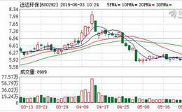 远达环保：融资净偿还26.67万元，融资余额3.53亿元（05-31）