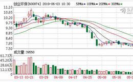 <em>创业环保</em>：融资净买入144.53万元，融资余额4.32亿元（05-31）