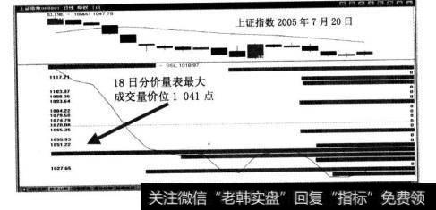 股价跌破该价位未见反弹应作卖