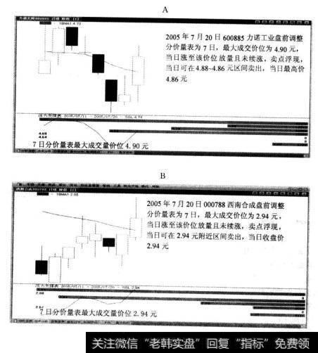 分价量表最大成交价位会随时间的推移不断变化，这点与均线的数值变化是一样的