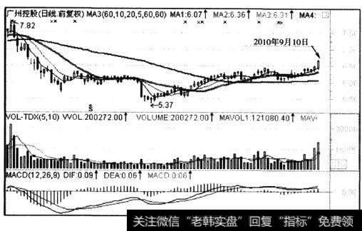 该股股价也已经站在了20日均线和60日均线上方，20日均线和60日均线均处于上行状态，说明上升趋势已经确立。