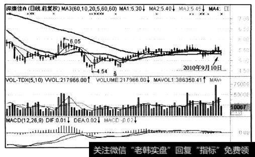 该股20日均线和阅日均线均处于水平状态，处于平台整理阶段。平台整理完后，是步入上升趋势还是步入下降趋势，仍是未知数。