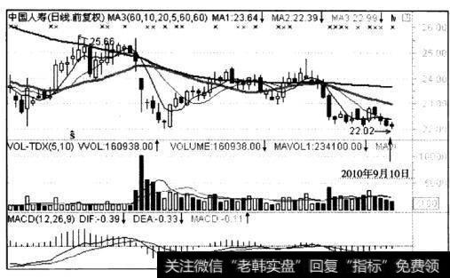 股的20日均线和60日均线均处于下跌状态，而且股价还在创新低，这说明该股走势仍处于下降趋势中。