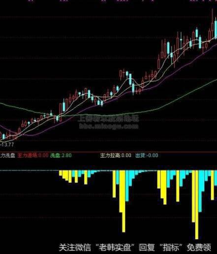 通达信出击逃顶指标公式源码详解