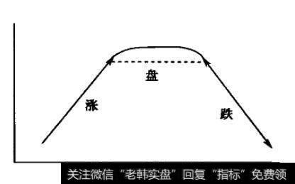 “涨-跌”这种模式，股价走高后回落，上升得快，下跌得也快