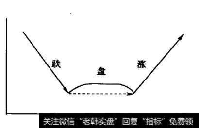 “涨-盘-涨”的高一级别走势是上升趋势