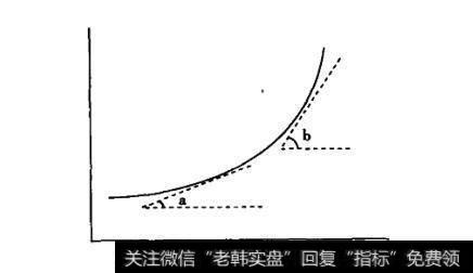 <a href='//m.sasasearch.com/caijunyi/290233.html'>股市</a>运行过程中均线的角度怎样看？