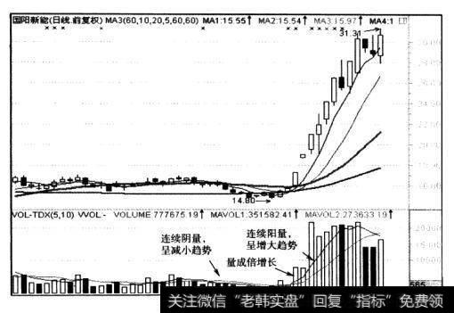 成交量呈增大趋势