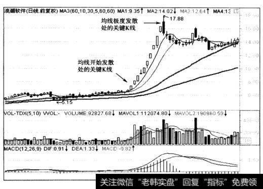 关键K线出现在均线收敛后开始发散处