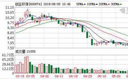 <em>创业环保</em>：融资净偿还254.68万元，融资余额4.33亿元（06-04）
