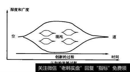 由于大的认知体系都是由许多小的认知体系组成，所以总体认知从简单到复杂的过程中，也同时伴随小认知体系从复杂到简单的过程，从复杂到简单的过程中，也同时会伴随对新认知的积累，即从简单到复杂的过程。