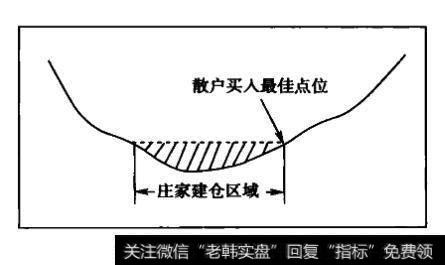 中长线散户介入的最佳点位，是在庄家建仓完毕，开始拉升时。