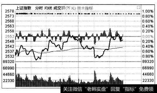 大盘指数已运行在当日均线上方，且已翻红，前两波指数上冲时明显放量