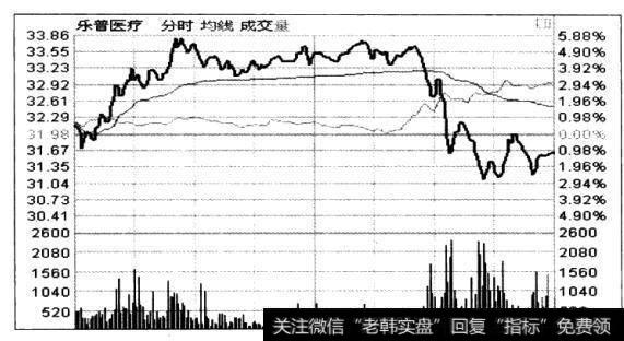 6月9日，该股上午在大盘较弱时保持强势。