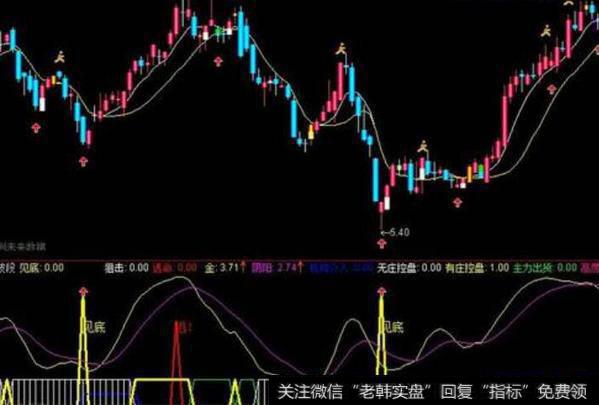 通达信<a href='//m.sasasearch.com/chaodi/'>抄底</a>反弹买点指标公式源码详解