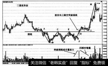 图3-5 南京高科(600064)三重底形态走势图