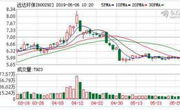 远达环保：融资净偿还111.59万元，融资余额3.52亿元（06-05）