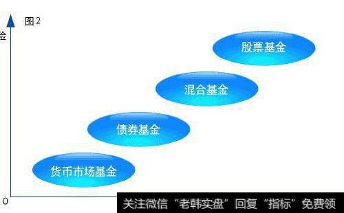 基金有多少种类?基金的类型包括哪些?