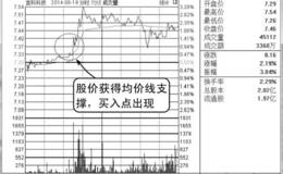 分时图买点均价线之下提前买入