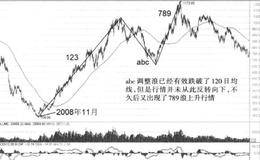 移动平均线对行情产生的作用：压制与支撑