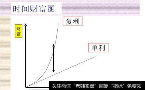 基金短线赎回难享复利效应是什么？