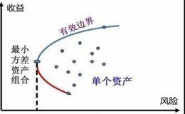 如何巧用投资组合？投资组合有几种办法？