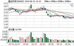 盛运环保高开涨停 拟解除5个PPP项目合作 此前三个一字跌停