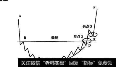 图3-13 圆弧底形态线段图