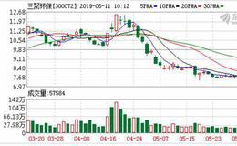 三聚环保：融资净买入160.87万元，融资余额14.57亿元（06-10）