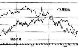 债券与股票之间的关系是什么？
