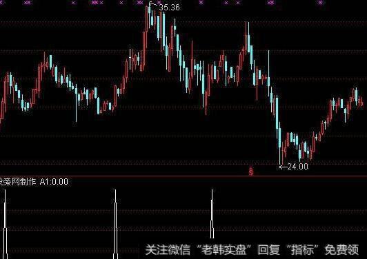 通达信春笋<a href='//m.sasasearch.com/tongdaxin/286635.html'>选股指标</a>公式源码详解