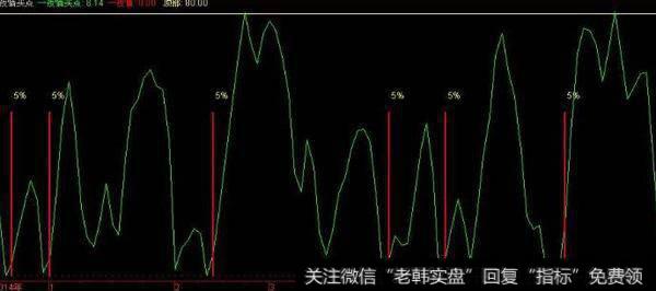 通达信<a href='//m.sasasearch.com/redianww/253058.html'>短线建仓</a>逃顶指标公式源码详解