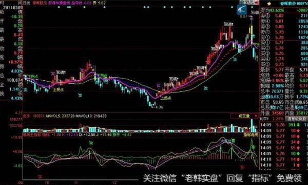 大智慧<a href='//m.sasasearch.com/tongdaxin/281244.html'>成本均线</a>主图指标