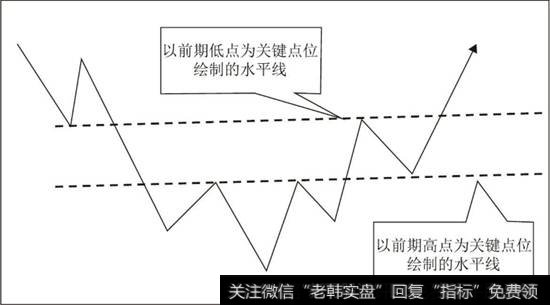 上升趋势中的水平线