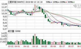 三聚环保：连续3日融资净买入累计742.05万元（06-12）