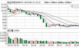 <em>创业环保</em>：融资净偿还255.15万元，融资余额4.23亿元（06-12）