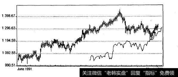 道•琼斯综合平均指数：100周偏移量的4年投影（1991年6月-1995年3月，周线）