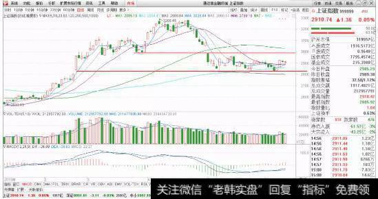 信哥实盘<a href='//m.sasasearch.com/cgjq/287464.html'>股市行情</a>分析