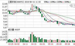 三聚环保：融资净偿还653.46万元，融资余额14.57亿元（06-13）