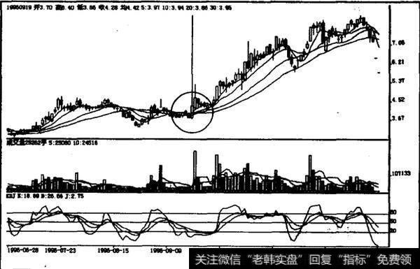 如何理解低档横盘末期弓形线？