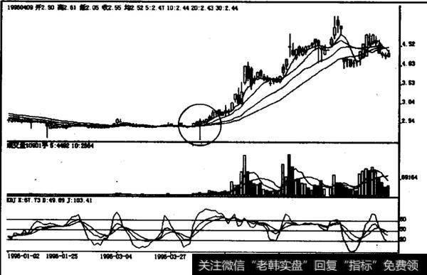 低档横盘末期剑形线是什么？