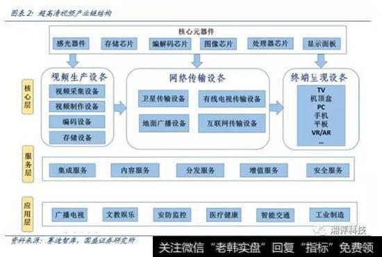 超高清视频产业结构