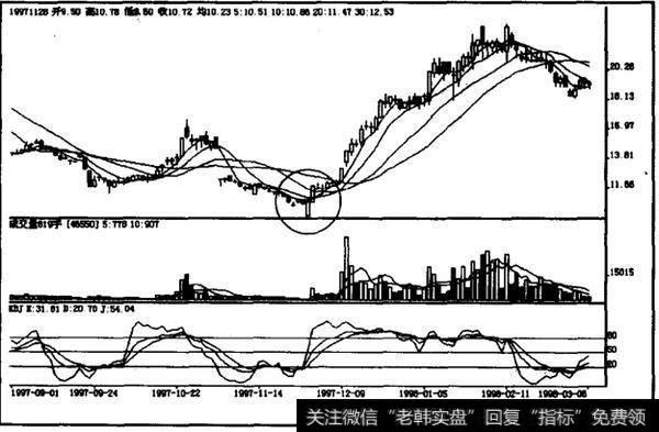 如何操作低档急跌后独阳线?